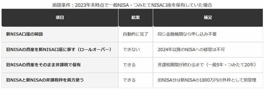 新NISAへの「引っ越し」でできること・できないこと
