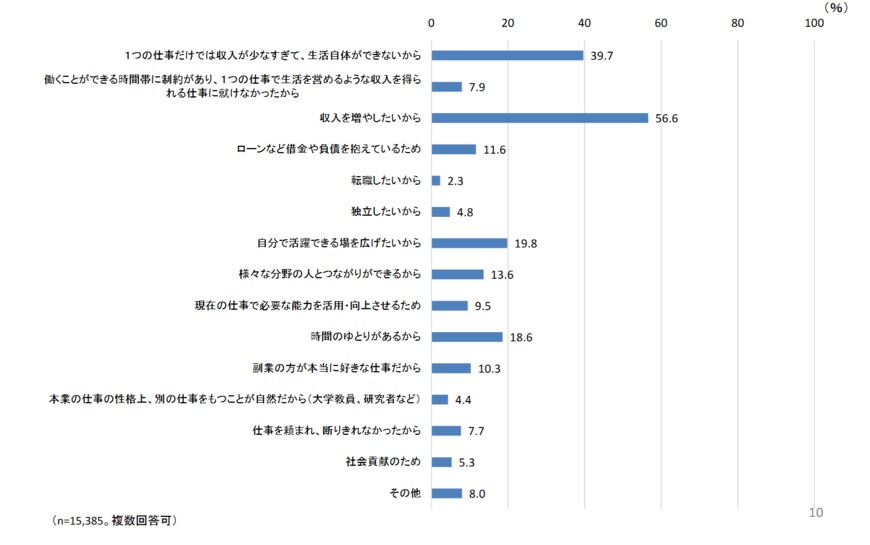 出典：第132回 労働政策審議会安全衛生分科会（令和２年８月19日）「副業・兼業に係る実態把握の内容等について」