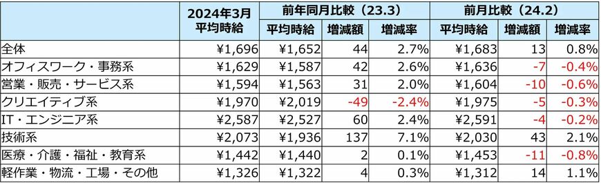 出所：エン・ジャパン「2024年3月度 派遣社員の平均時給は1,696円 10年間で最高額を更新するも、職種ごとに上昇率の差が開く」