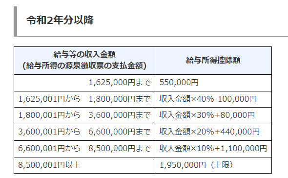 出所：国税庁「No.1410 給与所得控除」