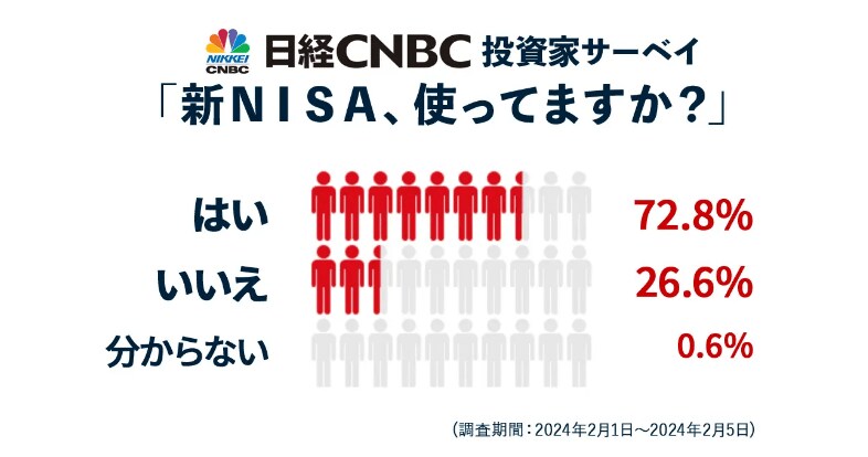 出所：PRTIMES【⽇経CNBC・投資家アンケート】新NISAを個⼈投資家の72.8％が利⽤、⾮課税制度の拡充や使い勝⼿の良さ評価、株高のひとつの背景に
 