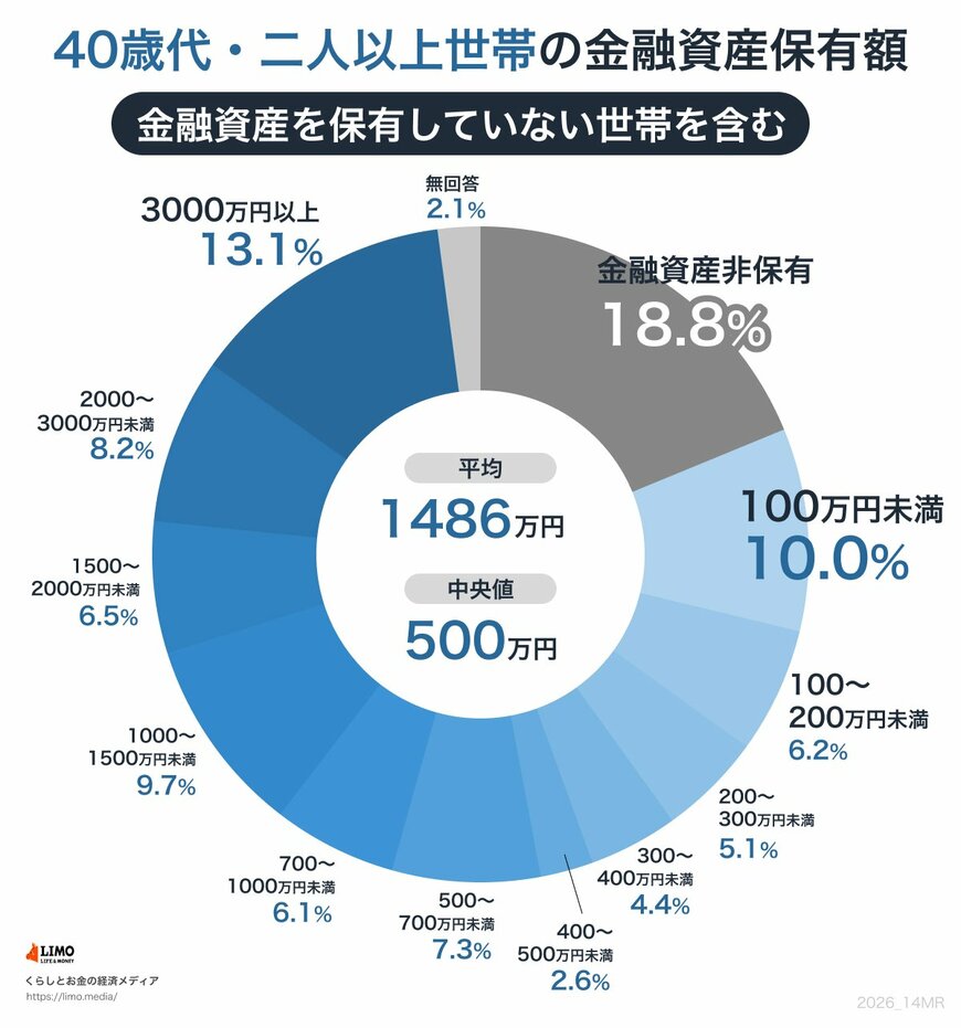 出所：J-FLEC（金融経済教育推進機構）「家計の金融行動に関する世論調査 2025年」をもとにLIMO編集部作成
