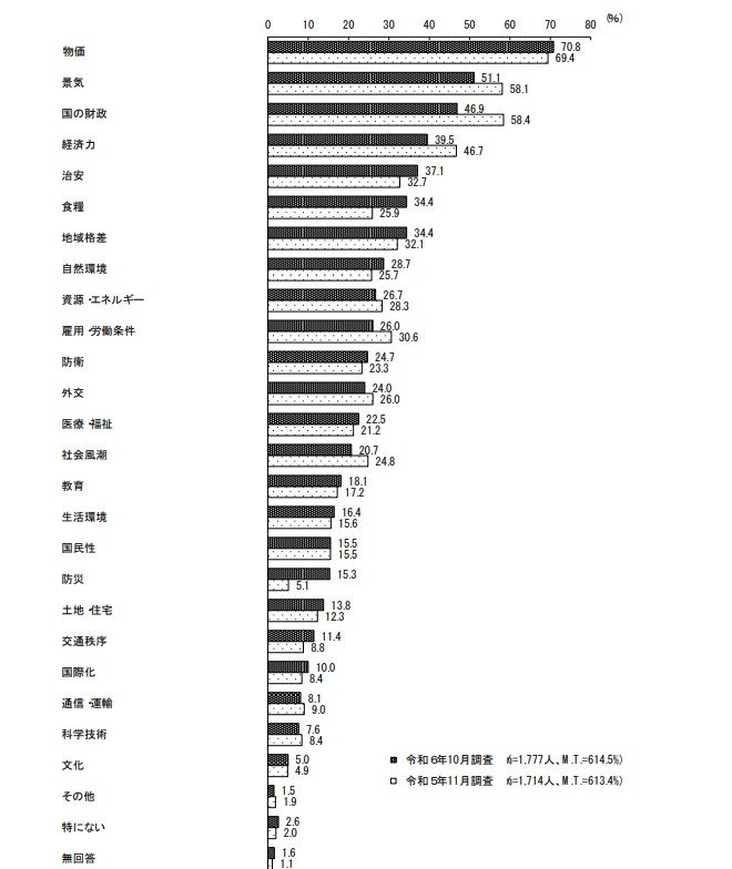 出所:内閣府「社会意識に関する世論調査」