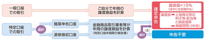出所：国税庁「株式・配当・利子と税」