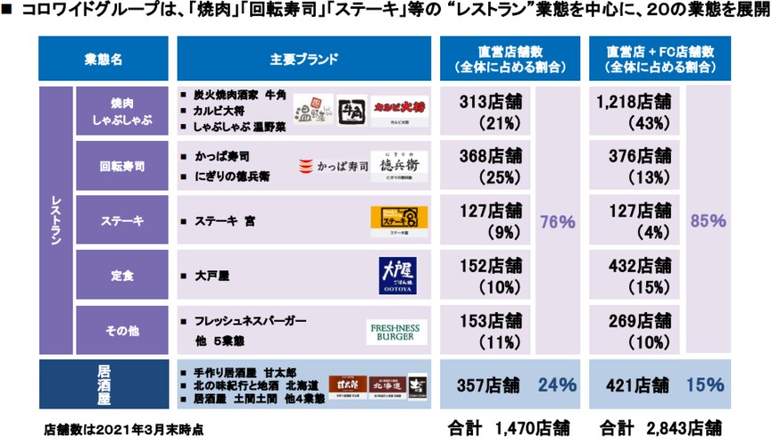 【出典】株式会社コロワイド「2021年3月期の業績に関する説明資料及び中期経営計画」