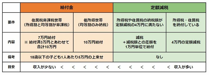 出所：総務省「個人住民税の定額減税（案）に係るQ&A集（令和6年1月29日）」などをもとにLIMO編集部作成