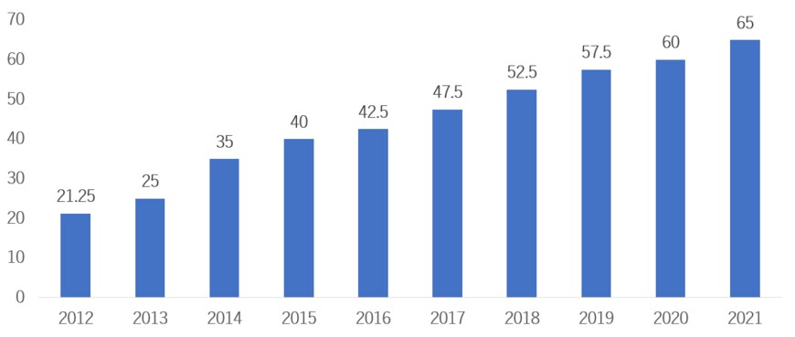 出所：ニデック株式会社「配当情報」をもとに筆者作成