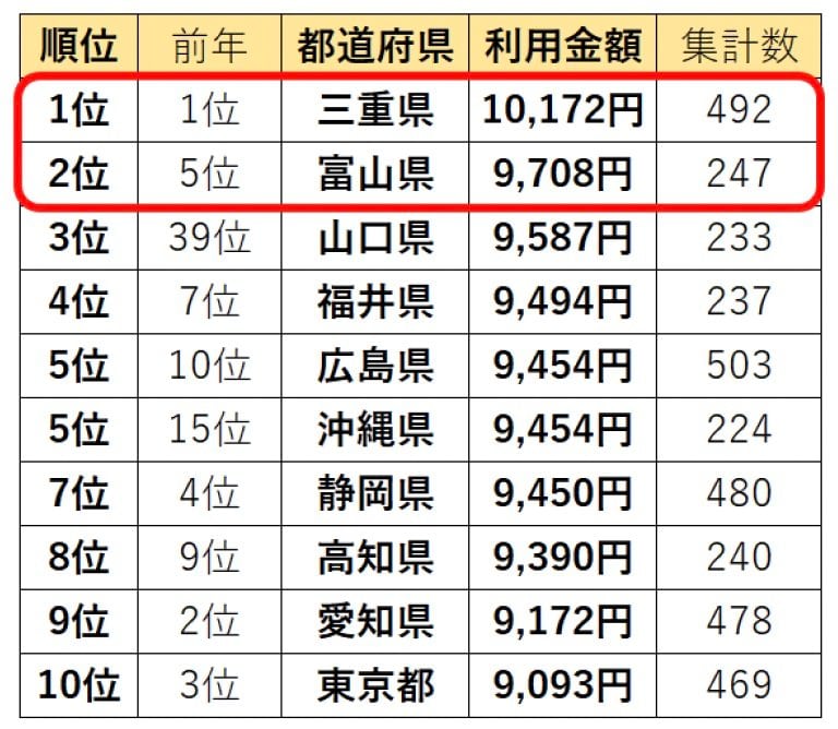 出所:株式会社リクルート「美容に関する都道府県ランキング2024 美容室の利用金額、全国1位は三重県10,172円、2位は富山県9,708円 ネイル、エステ等の美容サロン利用金額1位は東京都」