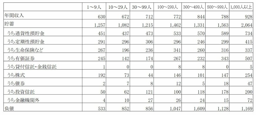 出所：総務省「2024年(令和６年)家計調査/ 貯蓄・負債編 二人以上の世帯 詳細結果表（8－7表）」