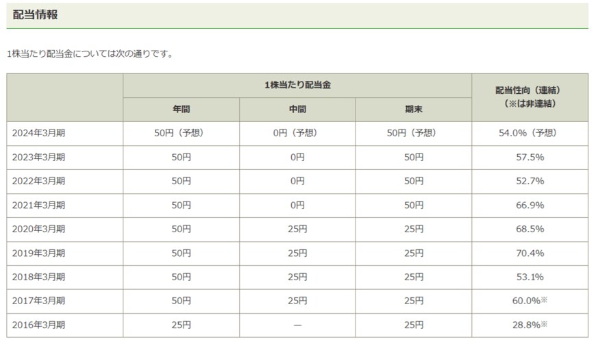 出所：株式会社ゆうちょ銀行「株主還元」