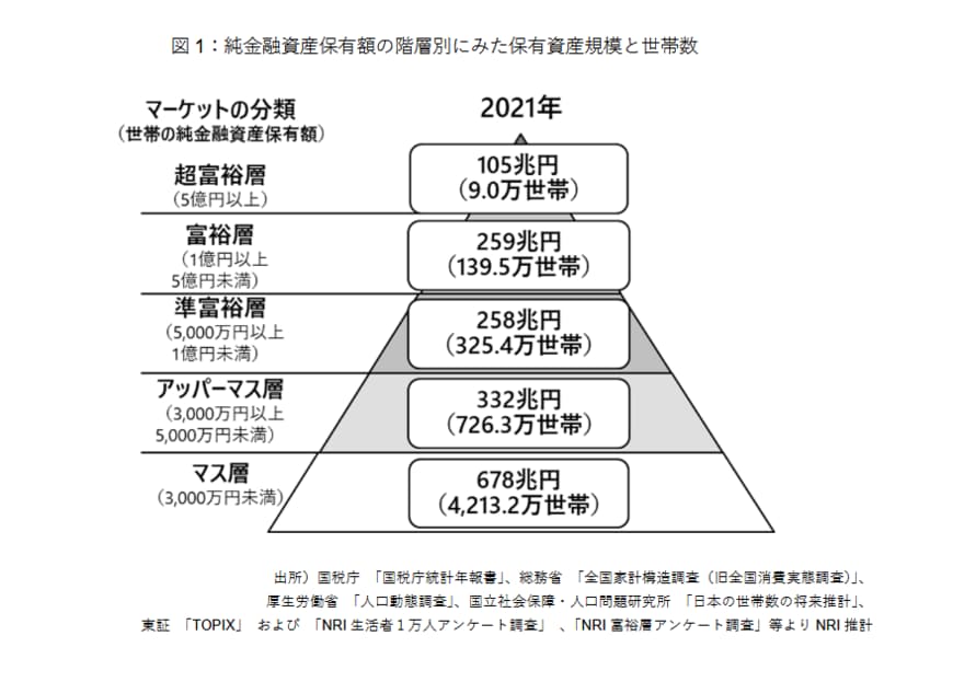 出所：株式会社野村総合研究所「野村総合研究所、日本の富裕層は149万世帯、その純金融資産総額は364兆円と推計」