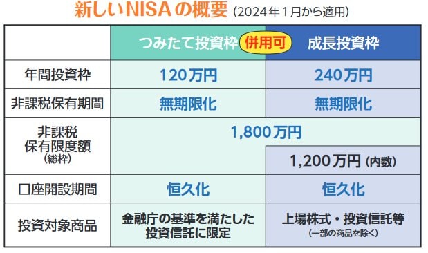 出所：金融庁「NISAで資産形成!!」