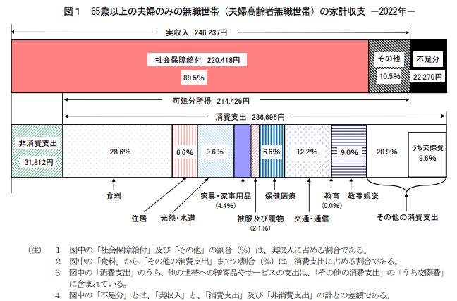 出所：総務省統計局「家計調査報告〔家計収支編〕2022年(令和4年)平均結果の概要」