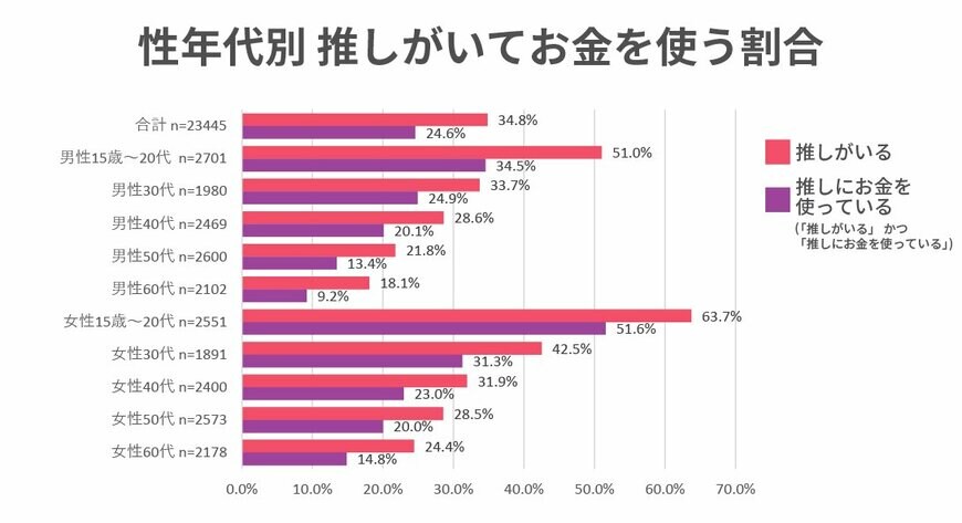 出所：株式会社A3「推し活とお金のリアル実態調査」