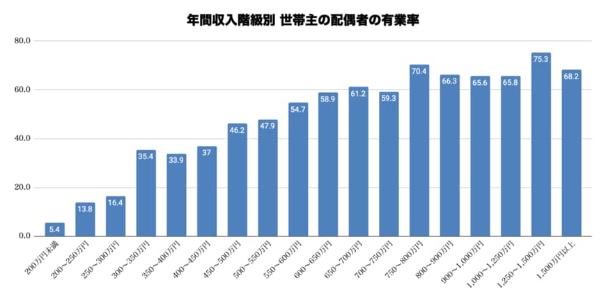 出所：総務省統計局「家計調査報告（貯蓄・負債編）－2022年平均結果－（二人以上の世帯）」を参考に筆者作成（単位は％）