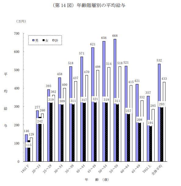 出典：国税庁 「令和2年分　民間給与実態統計調査」