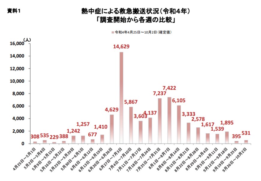 出所：総務省消防庁「熱中症情報」