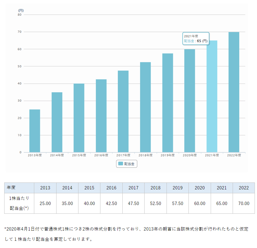 出所：ニデック株式会社「配当情報・株主還元」