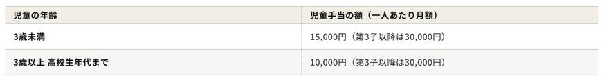 出所:こども家庭庁「児童手当制度のご案内」
