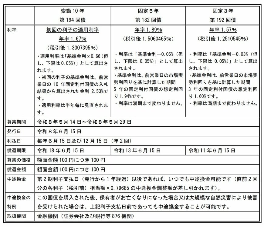 出所： 財務省「個人向け国債の発行条件等」