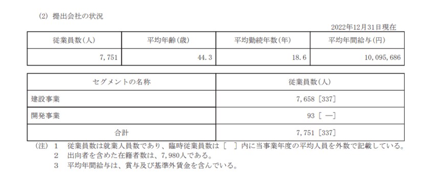 出所：株式会社竹中工務店「有価証券報告書」