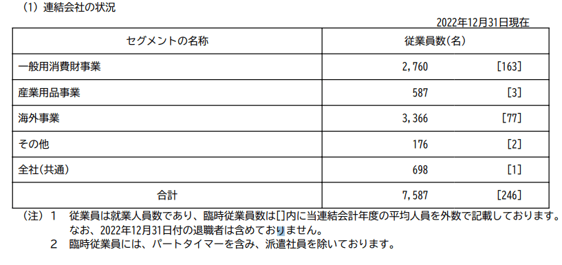 出所：ライオン「有価証券報告書」