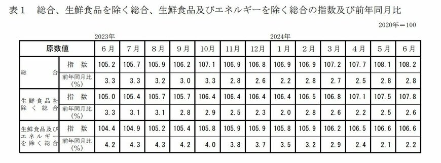 出所：総務省統計局「2020年基準　消費者物価指数　全国2024年（令和6年）6月分（2024年7月19日公表）」