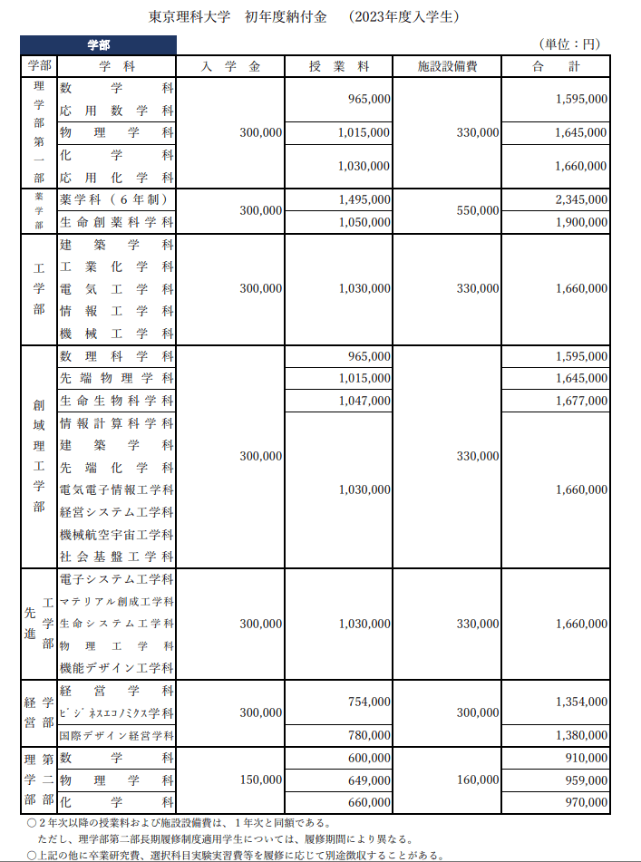 出所：東京理科⼤学 初年度納付⾦（2023年度⼊学⽣）
