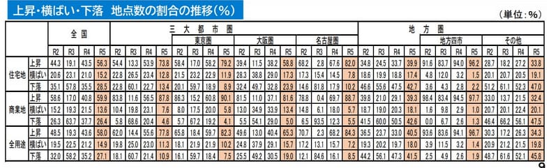 国土交通省「令和5年地価公示の概要」