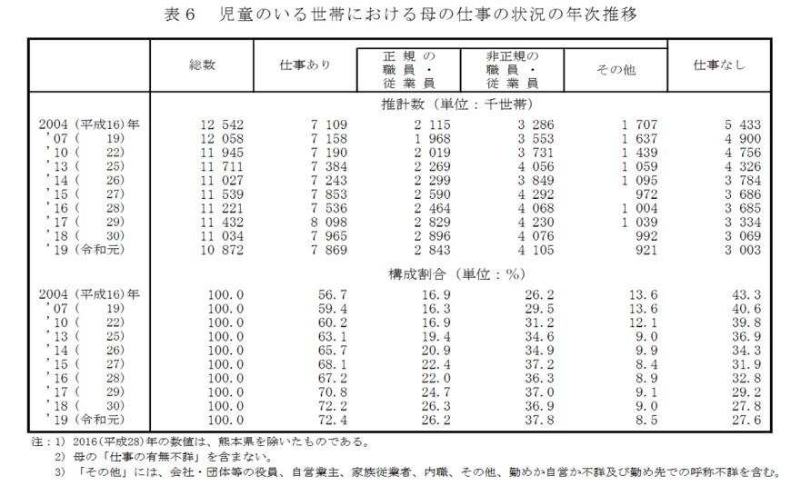 出典：厚生労働省「2019年国民生活基礎調査」