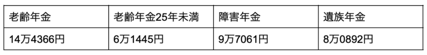 出所：厚生労働省「令和3年度厚生年金保険・国民年金事業の概況」