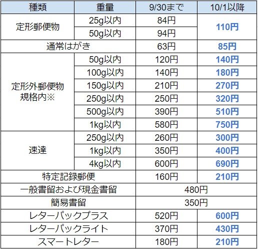 出所：郵便局「2024年10月1日（火）から郵便料金が変わります。」を基に筆者作成