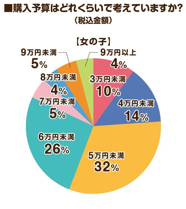 出所：株式会社MayLight「【2024年度のラン活アンケート調査】2024年4月入学予定のご家庭に聞いた最新のトレンド人気ランドセルは？」