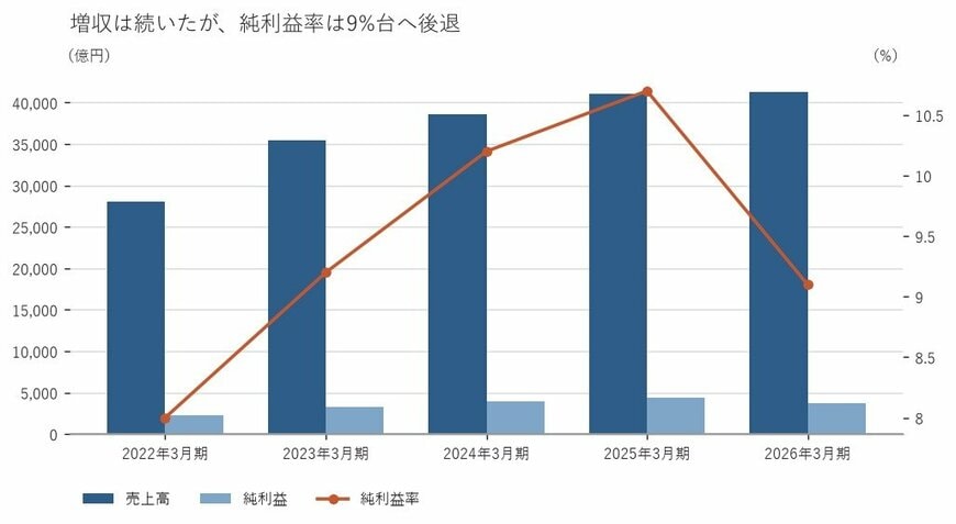 出所:株式会社小松製作所 有価証券報告書をもとに筆者作成