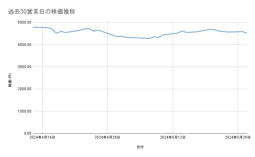 オリエンタルランドの株価推移(過去30営業日)