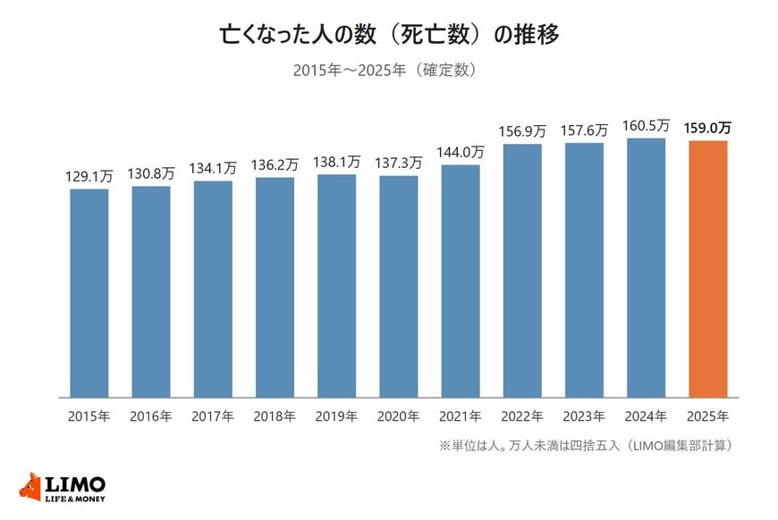 2015年から2025年までの死亡数の推移を示した棒グラフ。2015年の129万0510人から増え、2024年に160万5378人、2025年は158万9533人