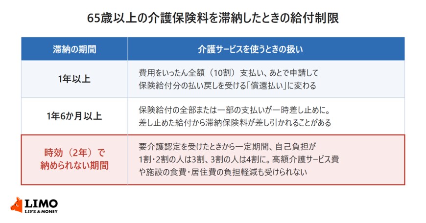 65歳以上の介護保険料を滞納したときの給付制限を示した表。1年以上は費用をいったん全額支払う償還払い、1年6か月以上は保険給付の一時差し止めと滞納保険料の差し引き、時効（2年）で納められない期間があると要介護認定のときから一定期間、自己負担が1割・2割の人は3割、3割の人は4割になり、高額介護サービス費や施設の食費・居住費の負担軽減も受けられない
