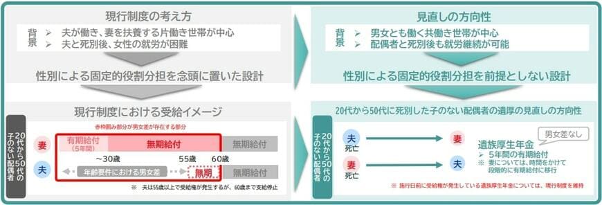 遺族年金の見直しの方向性