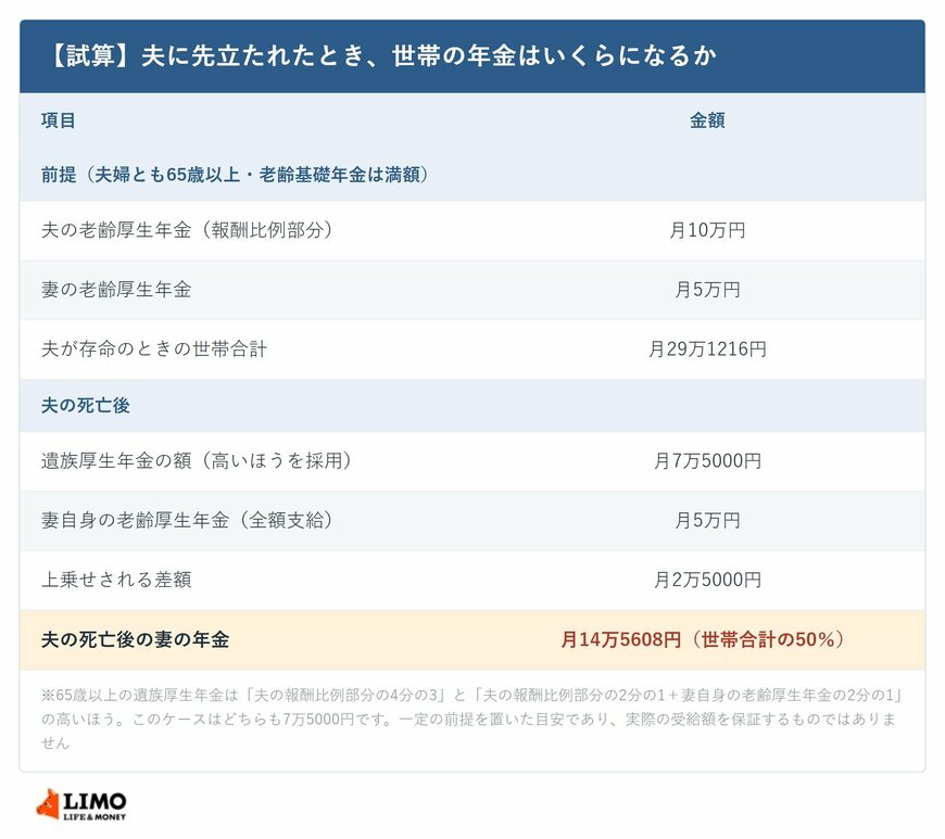 【試算】夫に先立たれたとき、世帯の年金はいくらになるか