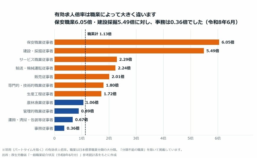 【図表1】職業（大分類）別にみた有効求人倍率（令和8年6月）