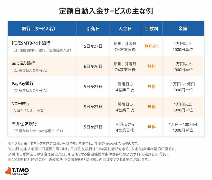 定額自動入金サービスの主な例