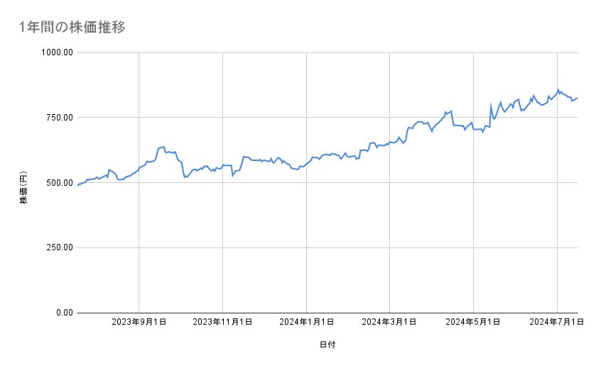 ENEOSホールディングスの株価推移(1年間)