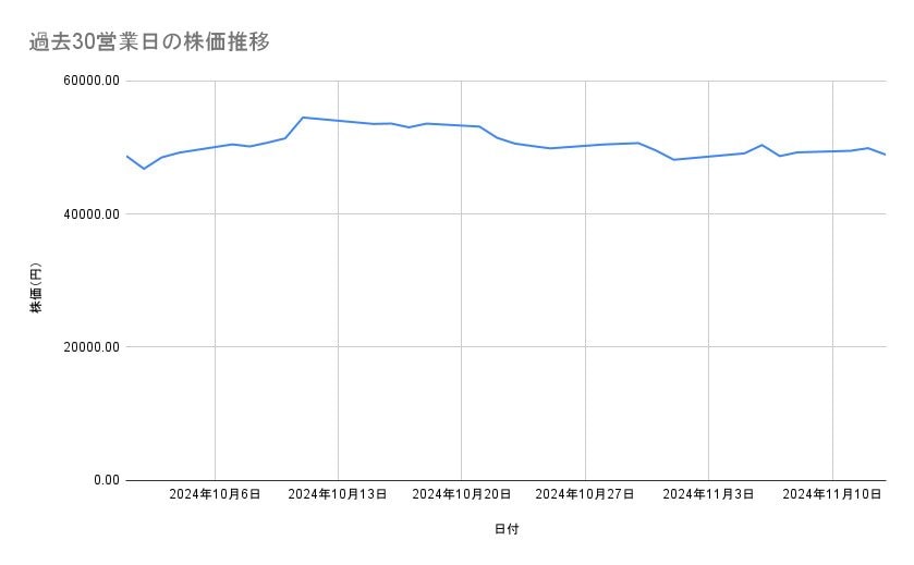 ファーストリテイリングの株価推移（過去30営業日）