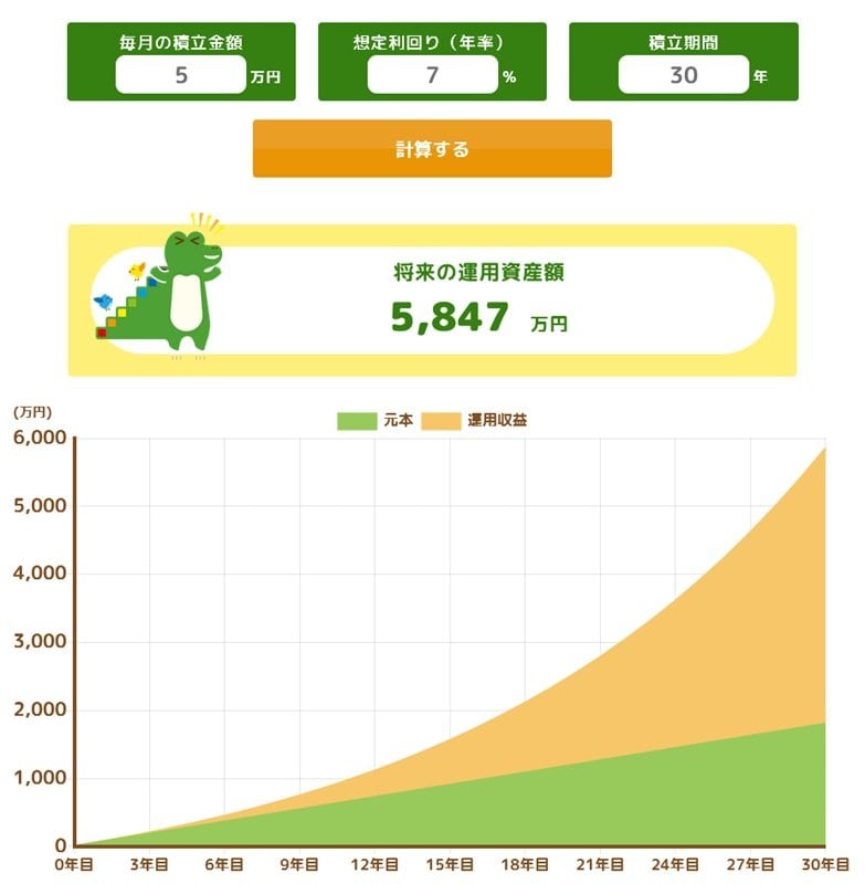 月5万円×30年間「年7％」で運用したシミュレーション結果