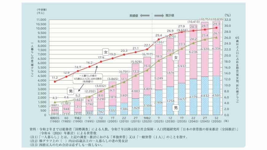 65歳以上おひとりさま世帯の動向