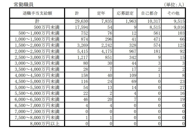 退職手当支給額別退職手当受給者数