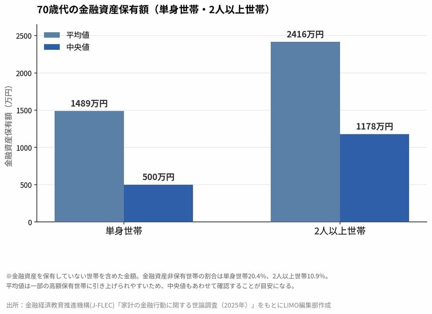 70歳代の金融資産保有額（単身世帯・2人以上世帯）