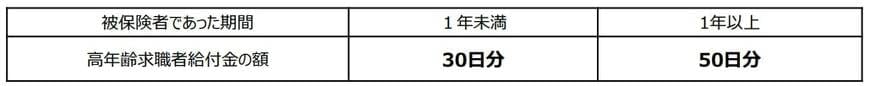 高年齢求職者給付金