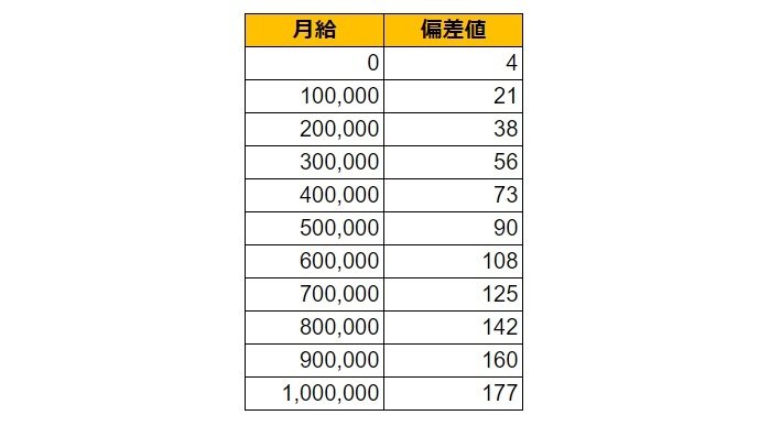 神奈川県茅ヶ崎市の月給偏差値表