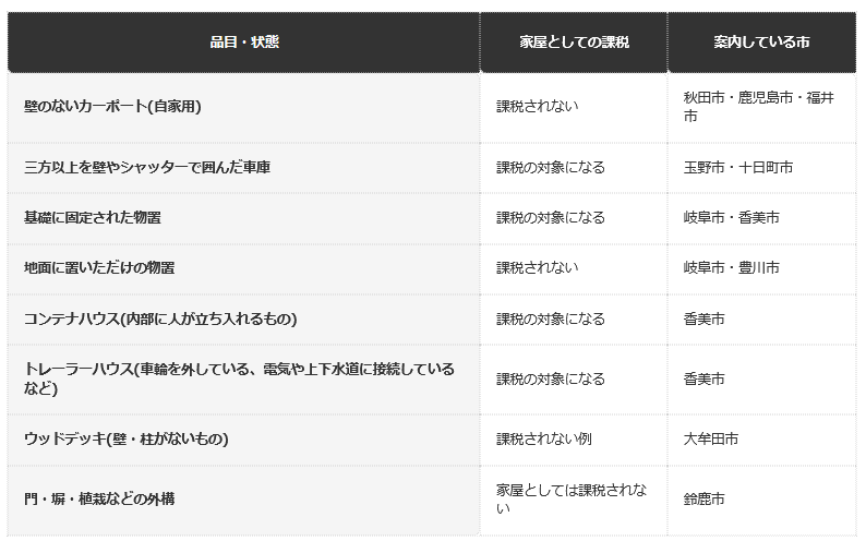 前提条件：各市が公表するQ&Aに基づく整理(自治体により判断が異なる場合がある。2026年9月時点)